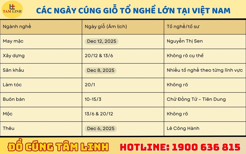 Các ngày cúng giỗ tổ nghề lớn tại Việt Nam