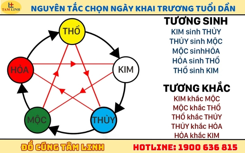Nguyên tắc chọn ngày khai trương tuổi Dần