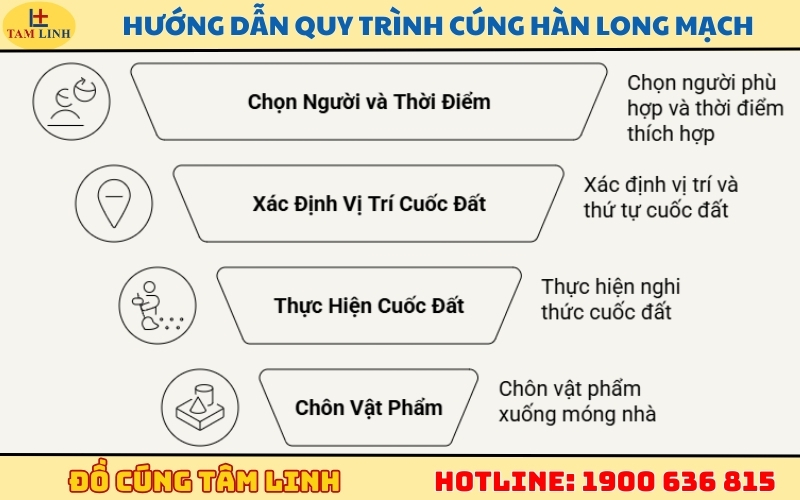 Hướng dẫn quy trình cúng hàn long mạch từng bước