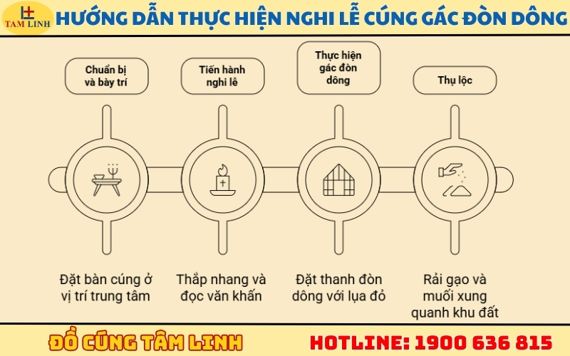 Hướng dẫn thực hiện nghi lễ cúng gác đòn dông