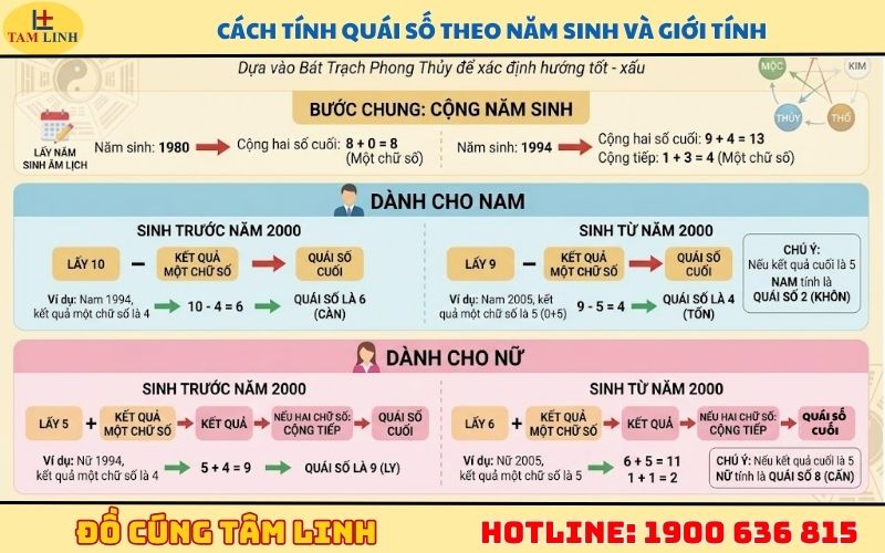 Cách tính quái số theo năm sinh và giới tính